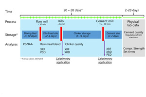 1 The cement production process and quality control. The analyzers used today and the locations for automated reactivity measurements in cement plants are marked