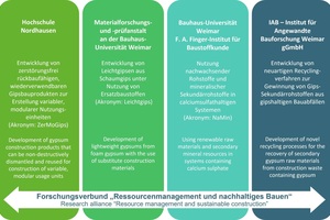 3 Alliance projects of the Thuringia research alliance “Resource management and sustainable construction”