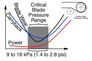 2 Elastomeric primary blade pressure at a positive rake angle