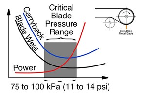 3 Metal secondary blade pressure at zero rake angle