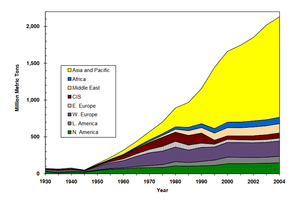 7 Cement production development