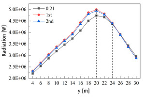 18 Wall surface radiation along y direction