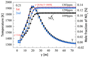 20 Average temperature and mole fraction of NOx along y direction