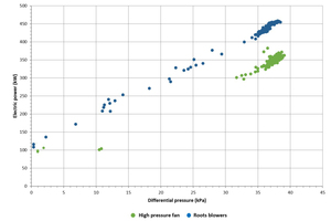 7 Power consumption in relation to kiln pressure