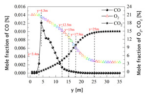 13 Average mole fraction of CO, O2 and CO2 along y direction