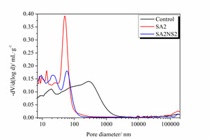 6 Pore size distribution curves of samples at a) 3 d and b) 28 d
