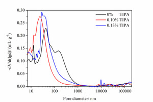 4 Influence of TIPA on pore size distributiona) Differential curveb) Integral curve