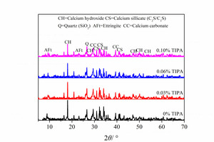 5 XRD patterns of pastes with different TIPA contents