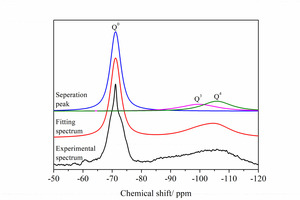 8 29Si NMR spectrum of the raw materials