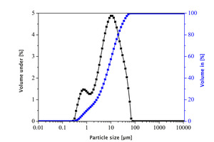 1 Particle size distribution in PC