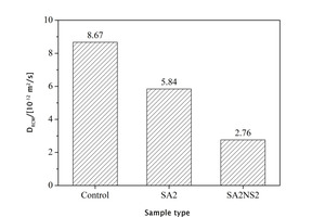 5 Chloride diffusion coefficient of different specimens at 28 d