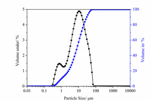 1 Particle size distribution of cement and fly asha) Cementb) Fly-ash