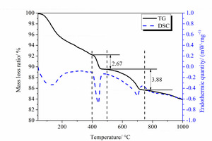 6 DSC-TG curves of different samplesa) 0% TIPA b) 0.10% TIPA