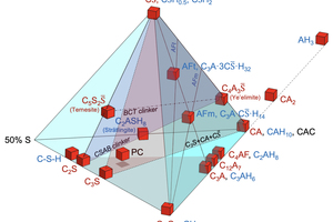 5 C-CA-CS̅-S0.5 tetraplot with highlighted ternary system planes. (CSAB clinker contain the calcium-sulfoaluminte phase ye’elimite and belite, BCT clinker contain belite, ye’elimite and ternesite, Scholten 2017 [16])