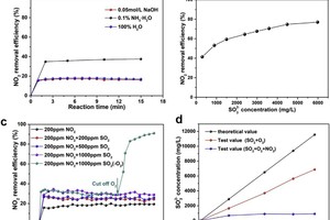 10 a) NO2 absorption performance under different systems; b) Effect of SO32- concentration on the NO2 removal performance; c) Effect of SO2 concentration on the NO2 removal performance; d) SO32- accumulation characteristics [21]