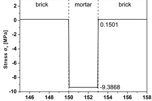 8 The x-direction stress around undamaged masonry mortar (x = 175 mm)