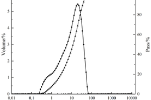 1 Particle size distributions of cement and SPa) Cementb) SP