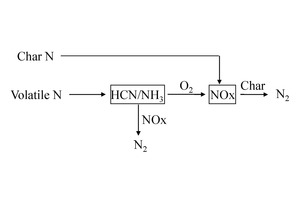 5 Fuel-NOx generation model of rotary kiln