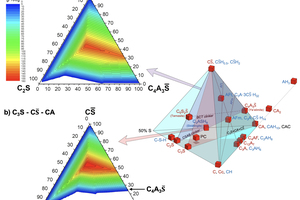 6 Ettringite modelling for (a) C2S-C4A3S̅-CS̅ and (b) C3S-CA-CS̅ systems. The contouring follows equal ettringite concentrations in weight-% per total amount of clinker. The numbers can therefore be > 100