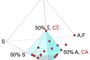 3 C-A-S-S̅ tetraplot with all relevant minerals (clinker and hydrates as red cubicles) occurring in fast-setting mortar systems. The blue corner is enlarged in Figure 4 (Abbreviations: S: SiO2, S̅: SO3, C: CaO, A (+F): Al2O3 (+Fe2O3), CS̅̅: calcium sulfate, CA: monocalcium aluminate)