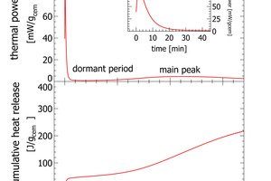 2 Examples for isothermal heat calorimetry curves. The insert shows the initial peak recording with polabCal. See the time scales in the main graph (h) and the insert (min)