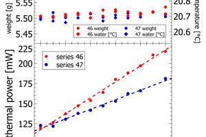 5 Graphical correlation of CEM II BL – CEM I (46) and CEM II BL – CEM IIAL (47). The graph on the top shows the sample dosage and the temperature of the activation fluid (water)