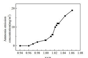 4 NSR and ammonia emission concentration