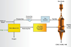 3 Flow chart for the H2 based MIDREX process [26]