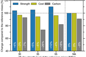 2 Normalized performance of three representative AI-optimized concrete designs at different specific strength levels, relative to their corresponding reference mixtures that are developed by human experts. The performance of the carbon sequestration technique is further added as the fourth case to serve as a reference for this alternative approach for reducing carbon in concrete (see text)