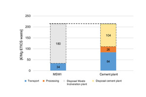 5 Costs and potentials of disposal scenarios [according to 7]