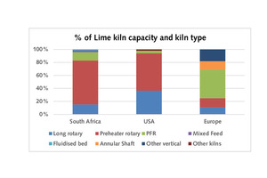 1 Capacity and lime kiln type in South Africa [2] compared with USA and Europe [3]
