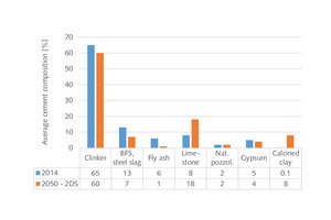 4 Cement composition development