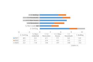 2 Investment in European construction