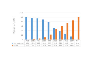 6 Planned free allowances and CBAM