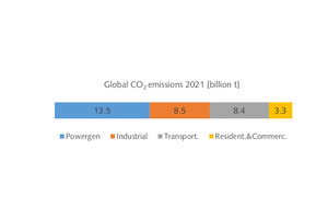 1 Global CO2 emissions in 2021