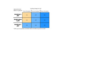 5 Assessment results for multi-stage grinding for the production of CEM III/B 32.5N. Description of SC are compiled in Table 4