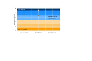 7 Assessment results for multi-stage grinding for the production of Portland-composite cements