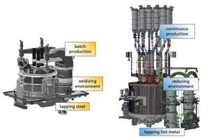 7 Two alternatives for DRI smelting: EAF (left) or SAF (right) [22]