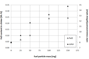 2 Results of analysis of clinker/fuel samples of different fuel particle mass after burning in a laboratory chamber kiln. Polypropylene was used to represent a typical 3D plastic particle