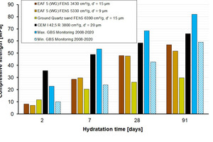 13 Strength development of mortars acc. to EN 196-1 (EAF slag/CEM I 42.5 R = 50/50, w/c = 0.50)