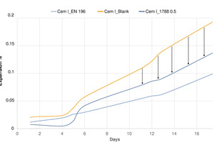 3 Measurements with mortar bars containing in-spec sand (blue) and out-of-spec sand, both untreated (orange) and treated with SILRES® BS 1788 (dark blue), in accordance to ASTM 1260