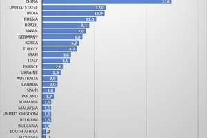 1 World Lime Production 2021
