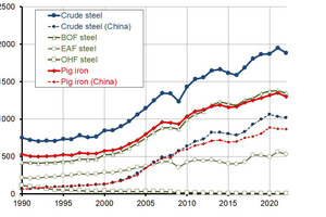1 Pig iron and crude steel production 1990-2022 (data: Worldsteel)