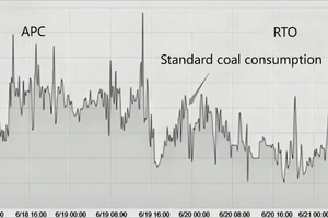 5 Optimization results of clinker standard coal consumption