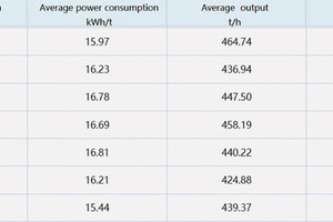 8 Power consumption of the energy management system during the commissioning of the GRM53.4 mill after technical modification