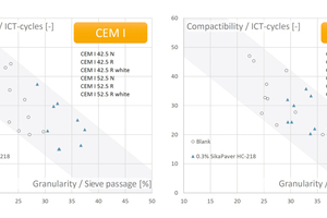 2 Granularity and compactibility at a constant concrete concept with and without additives for Portland and composite cements