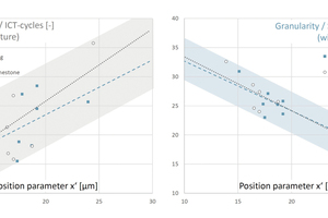 3 Influence of cement fineness on the granularity and compactibility of composite cements