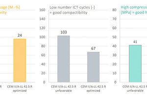 5b Granularity, compactibility and strength of unfavorable and optimized particle size distribution (PSD)