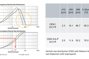 6a Particle size distribution (PSD) example 2 – CEM I 42.5 R versus CEM II/A-P 42.5 R