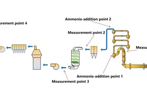 2 The location of measuring points and ammonia-addition points